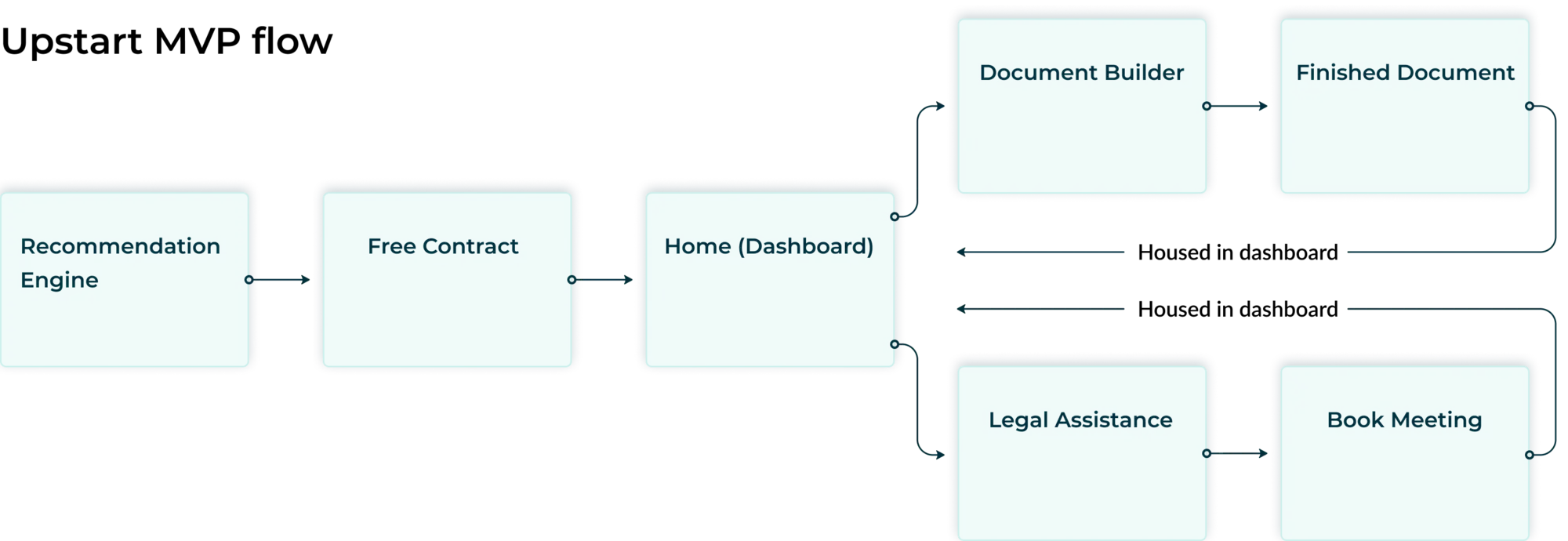 Flow diagram of minimum viable product